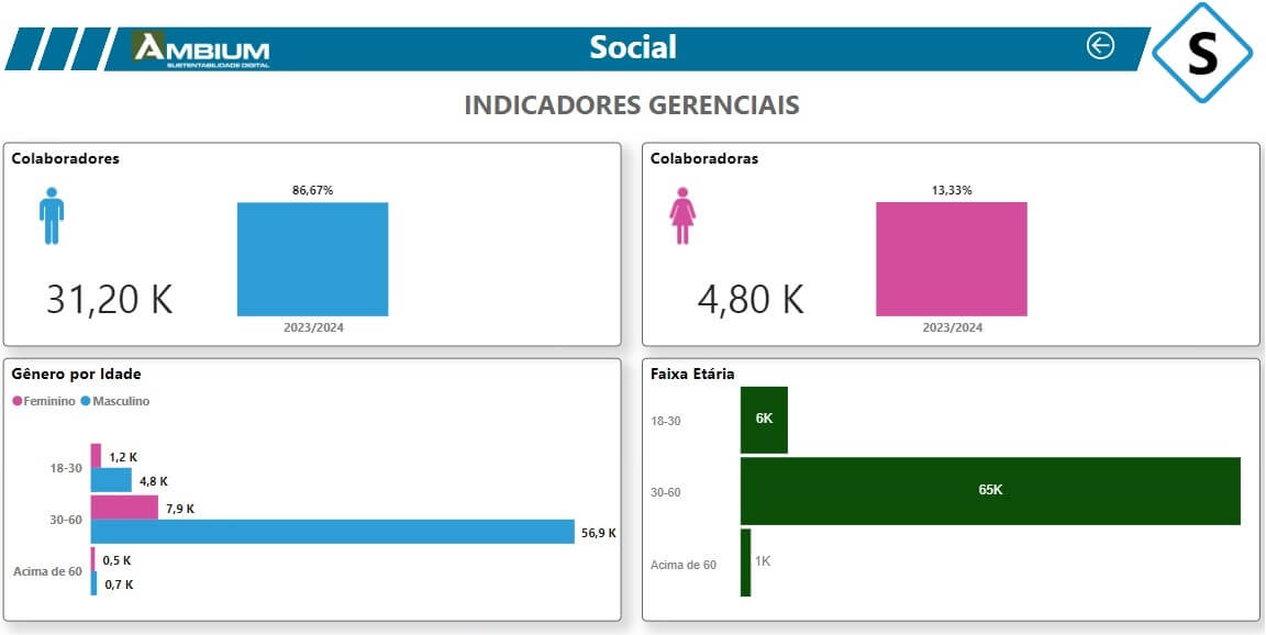 Exemplo do Power BI da Ambium